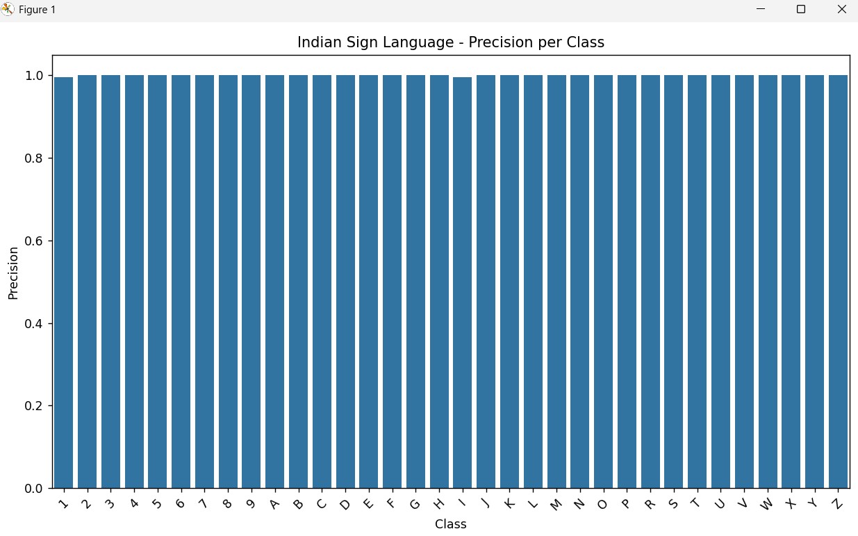 Precision Score ISL
